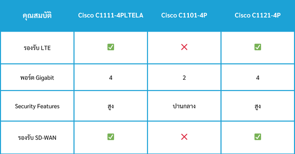 Cisco C1111-4PLTELA: เร้าเตอร์ที่ธุรกิจของคุณขาดไม่ได้ 6 ตารางเปรียบเทียบ